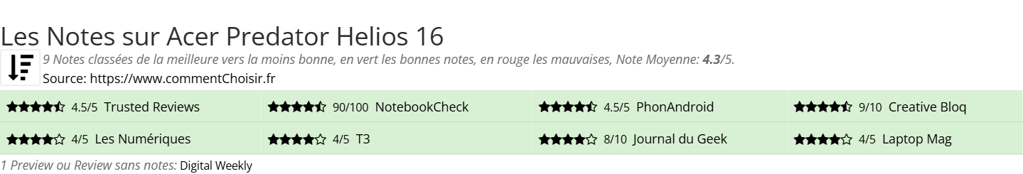Ratings Acer Predator Helios 16