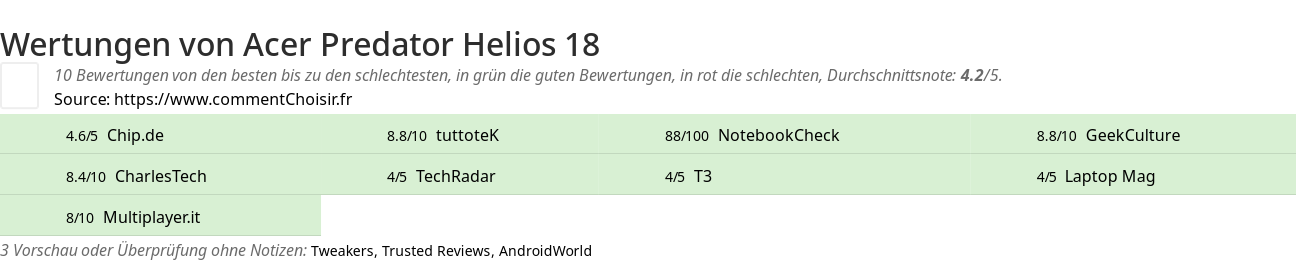 Ratings Acer Predator Helios 18