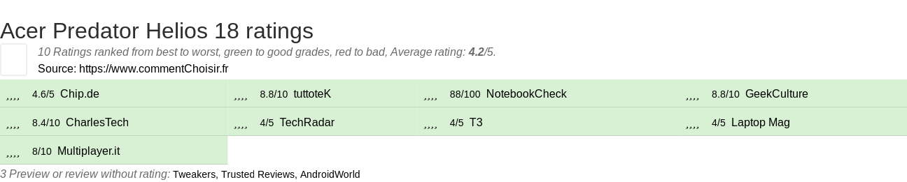 Ratings Acer Predator Helios 18