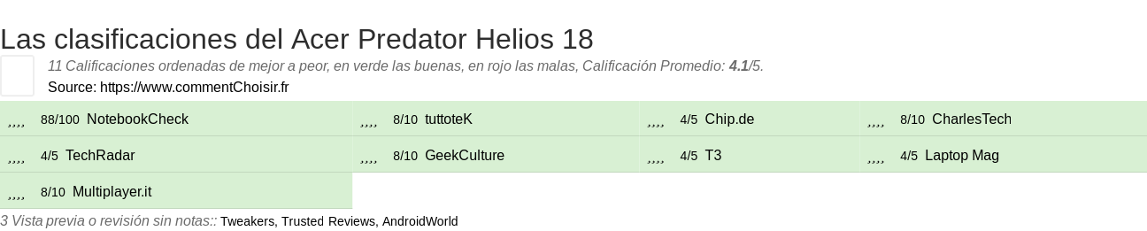 Ratings Acer Predator Helios 18