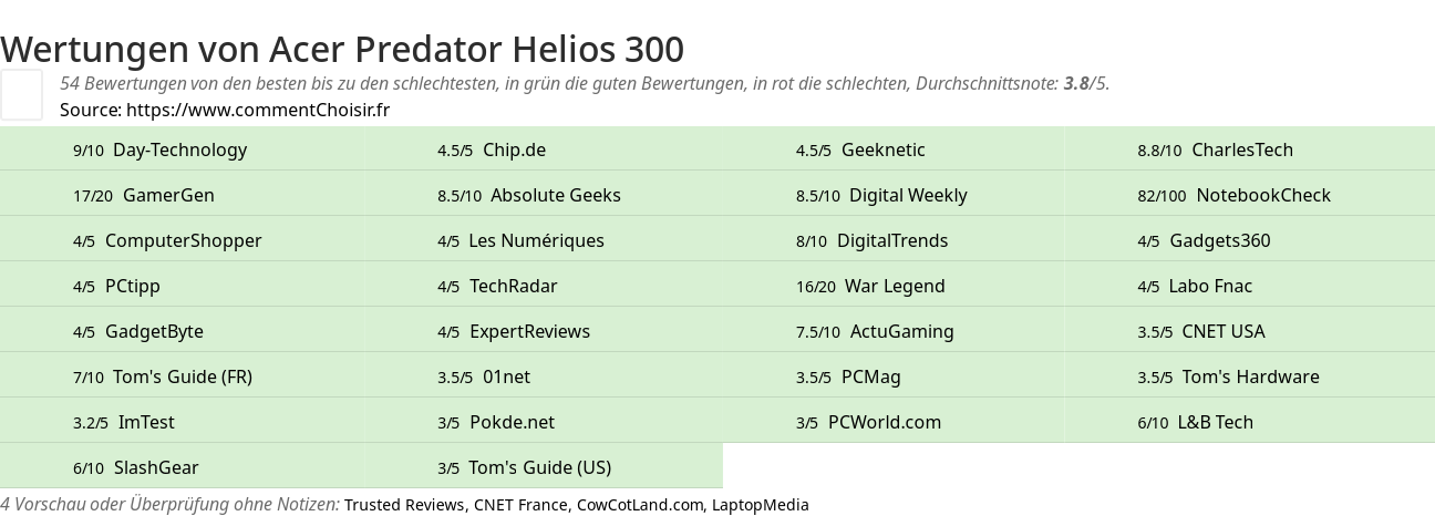 Ratings Acer Predator Helios 300