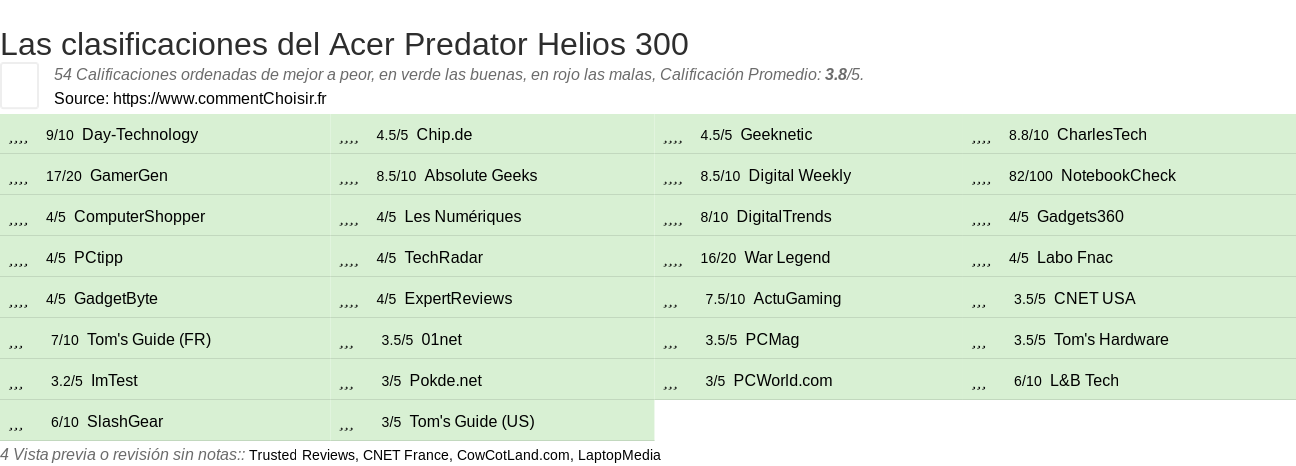 Ratings Acer Predator Helios 300