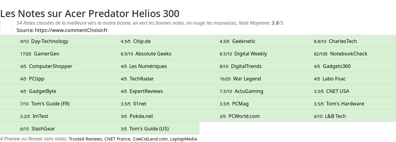 Ratings Acer Predator Helios 300