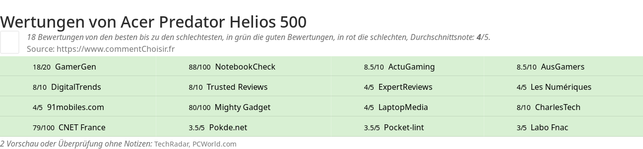 Ratings Acer Predator Helios 500