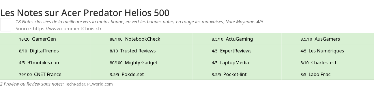 Ratings Acer Predator Helios 500
