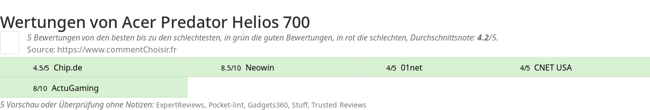 Ratings Acer Predator Helios 700