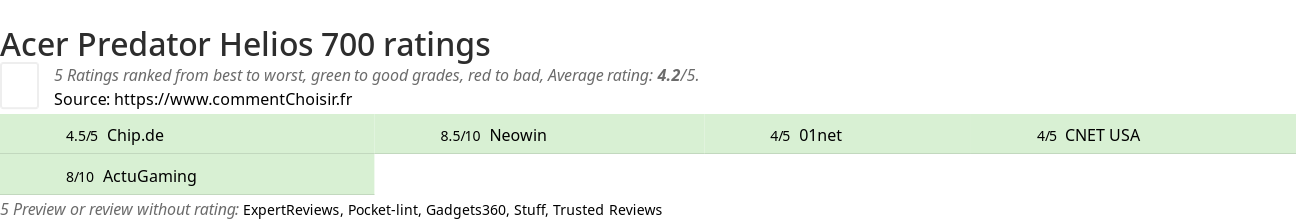 Ratings Acer Predator Helios 700