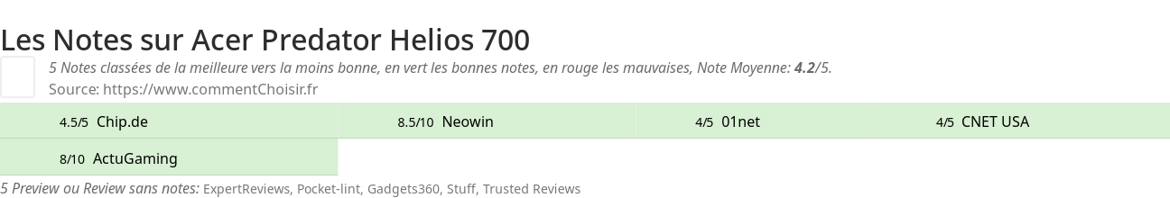 Ratings Acer Predator Helios 700