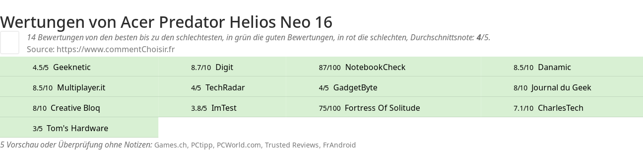 Ratings Acer Predator Helios Neo 16