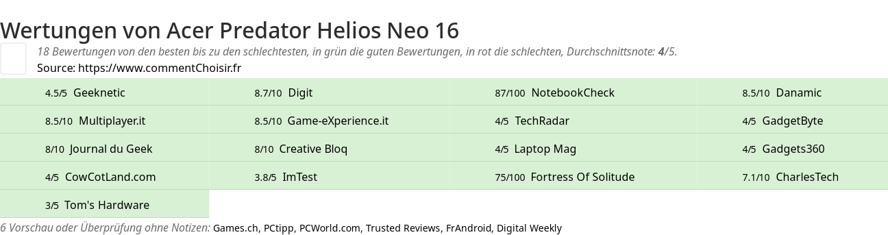 Ratings Acer Predator Helios Neo 16