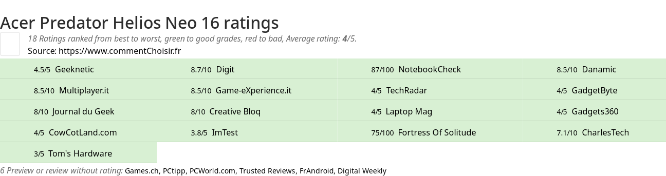 Ratings Acer Predator Helios Neo 16