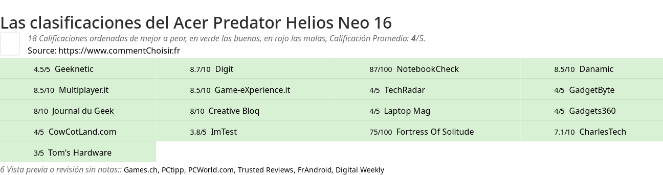 Ratings Acer Predator Helios Neo 16