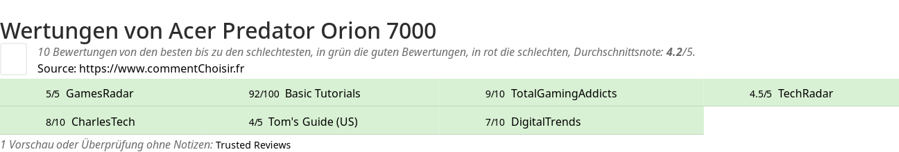 Ratings Acer Predator Orion 7000