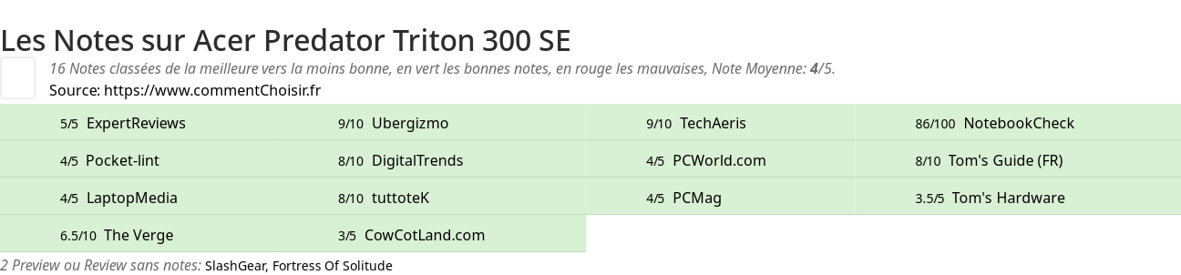 Ratings Acer Predator Triton 300 SE