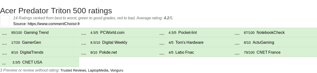 Ratings Acer Predator Triton 500