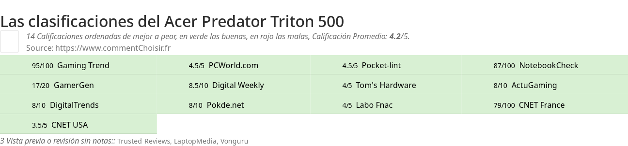 Ratings Acer Predator Triton 500