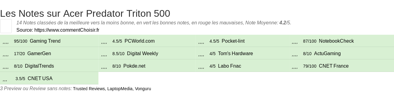 Ratings Acer Predator Triton 500