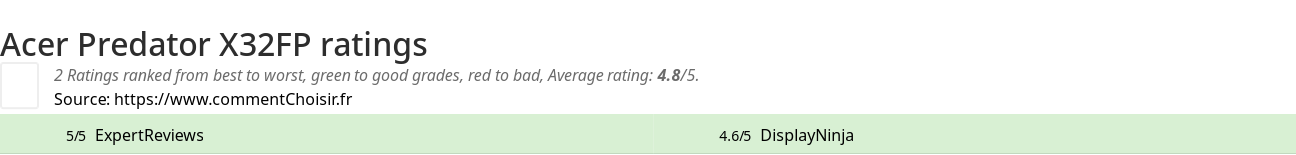 Ratings Acer Predator X32FP