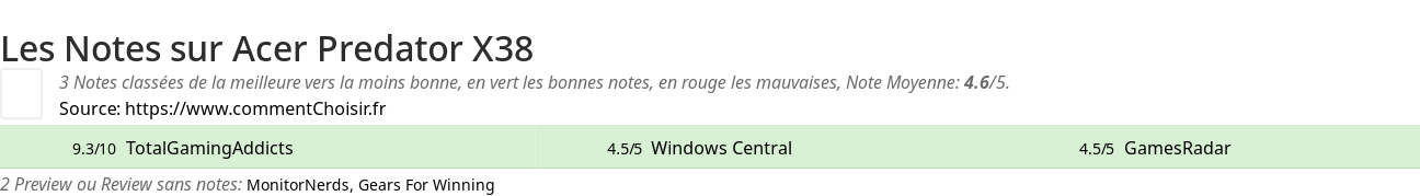 Ratings Acer Predator X38