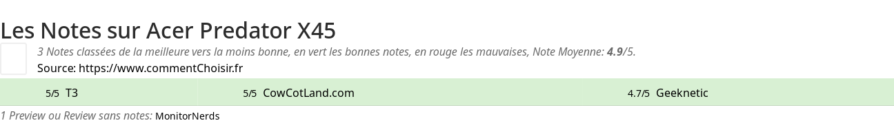 Ratings Acer Predator X45