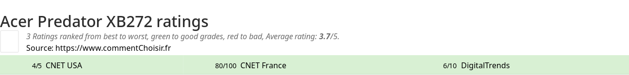 Ratings Acer Predator XB272