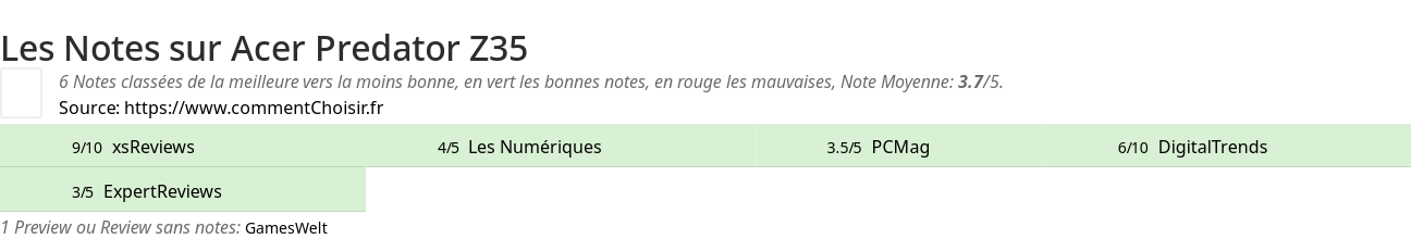 Ratings Acer Predator Z35