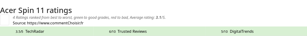 Ratings Acer Spin 11