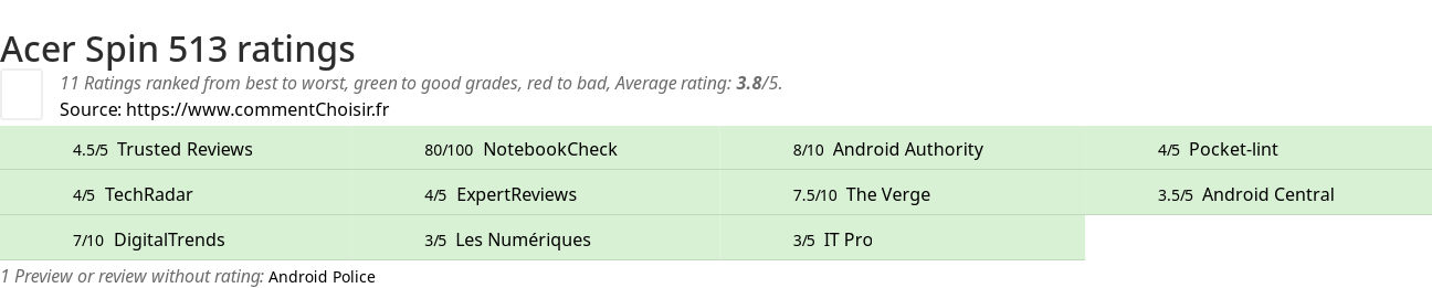 Ratings Acer Spin 513