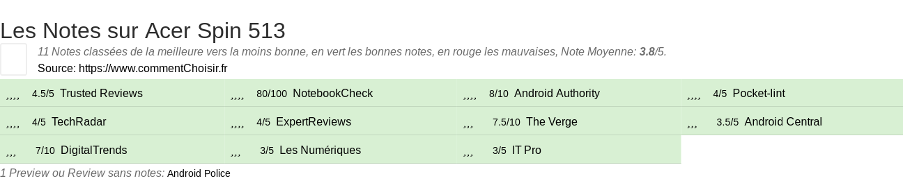 Ratings Acer Spin 513