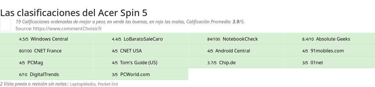 Ratings Acer Spin 5