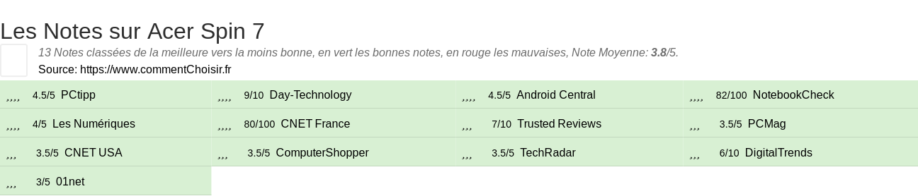 Ratings Acer Spin 7