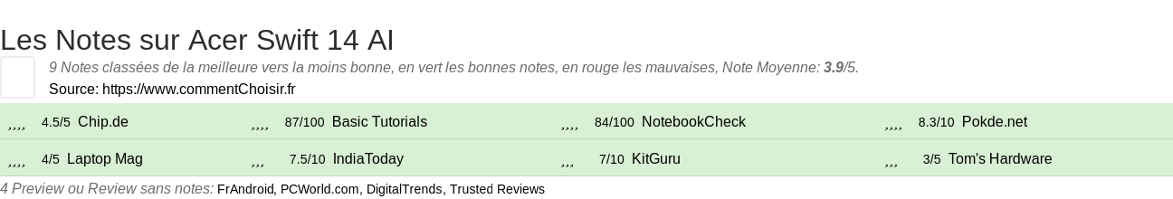 Ratings Acer Swift 14 AI