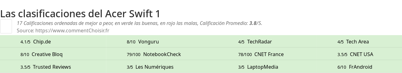 Ratings Acer Swift 1