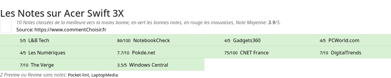 Ratings Acer Swift 3X