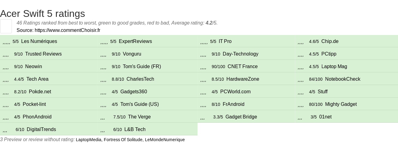 Ratings Acer Swift 5