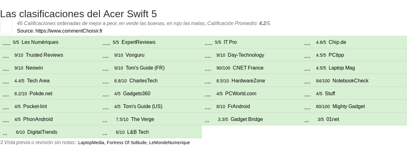 Ratings Acer Swift 5