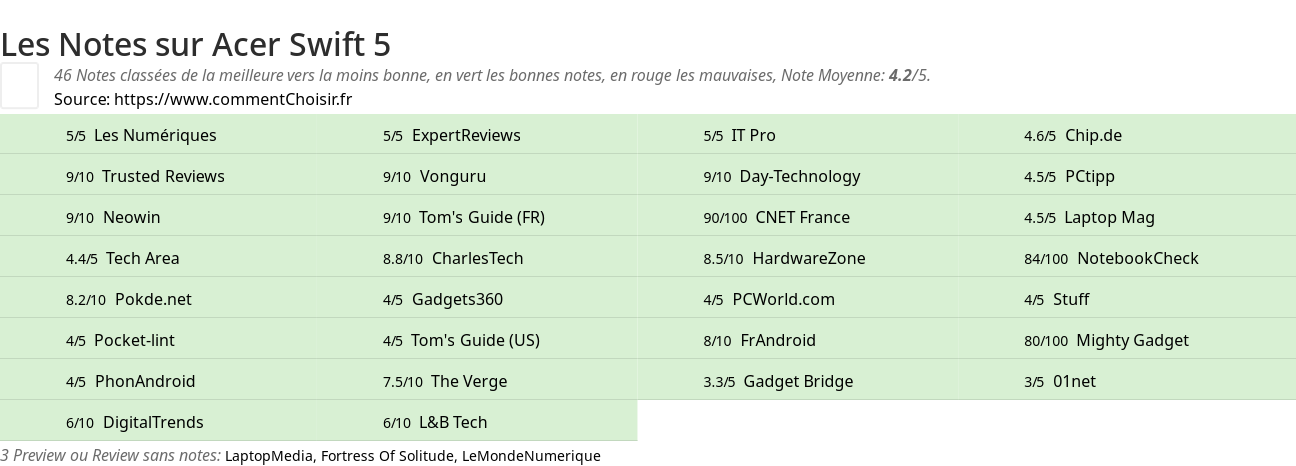 Ratings Acer Swift 5