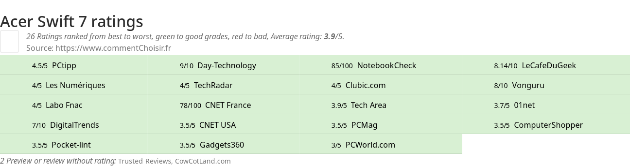 Ratings Acer Swift 7