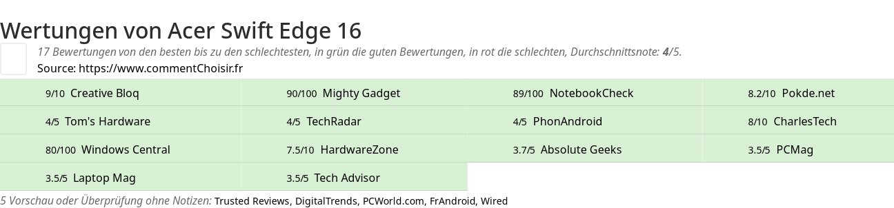 Ratings Acer Swift Edge 16