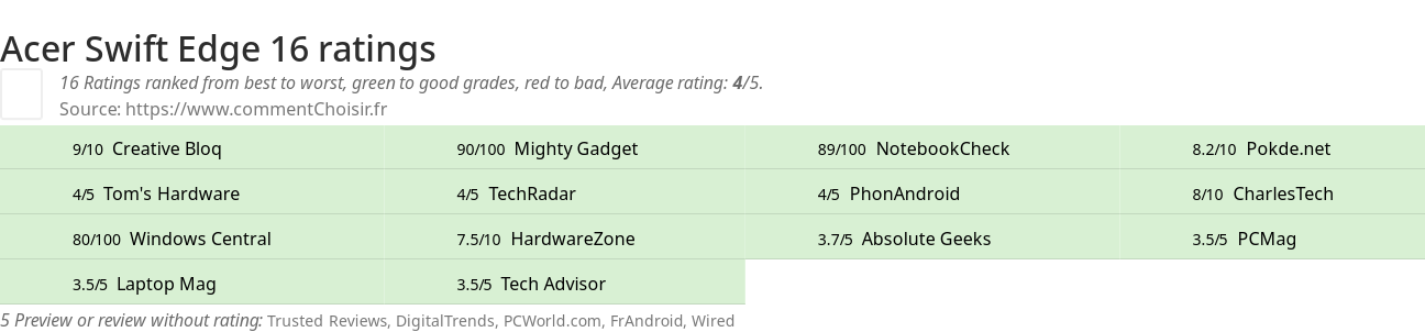 Ratings Acer Swift Edge 16