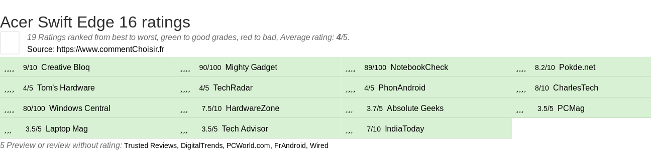 Ratings Acer Swift Edge 16