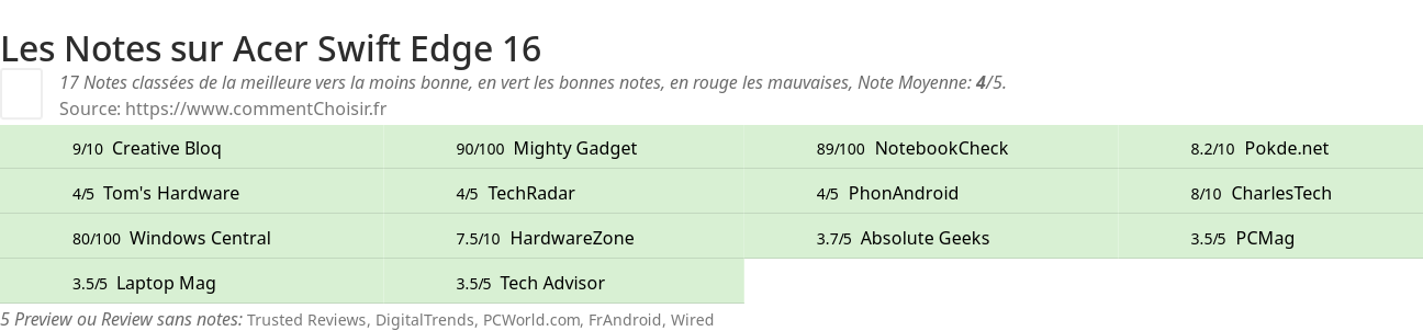 Ratings Acer Swift Edge 16