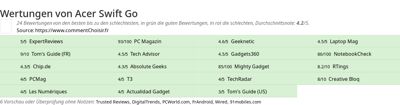 Ratings Acer Swift Go