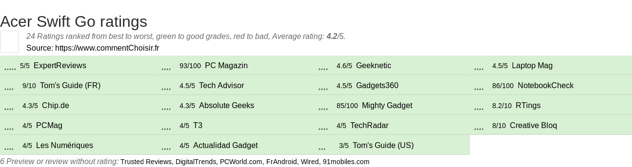 Ratings Acer Swift Go