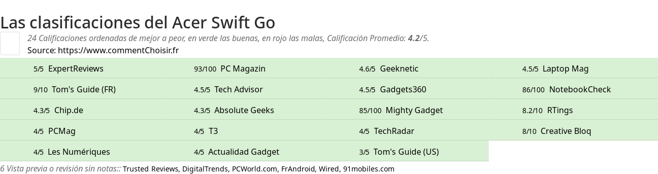 Ratings Acer Swift Go