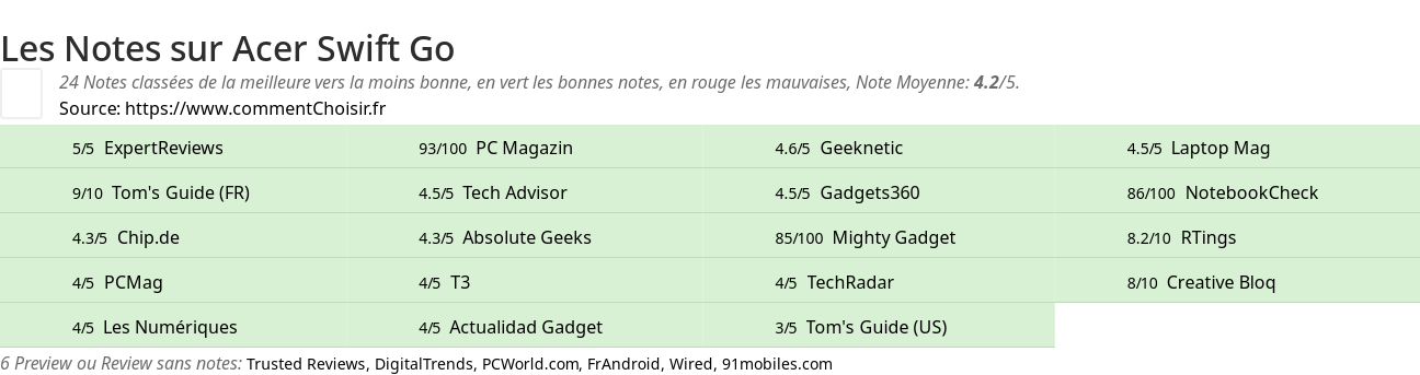 Ratings Acer Swift Go