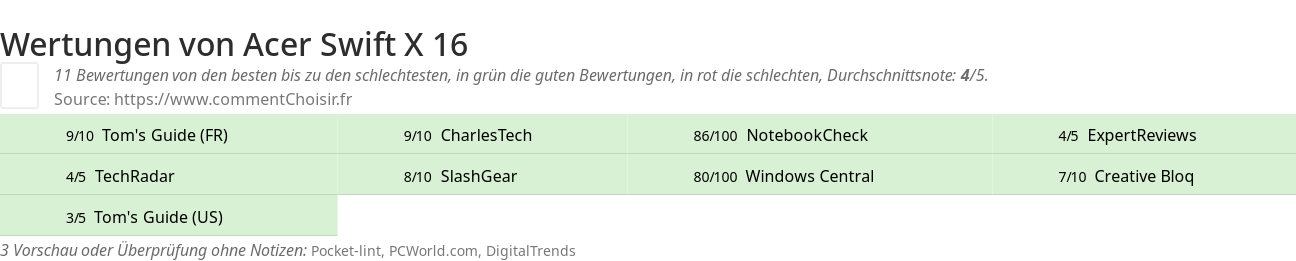 Ratings Acer Swift X 16