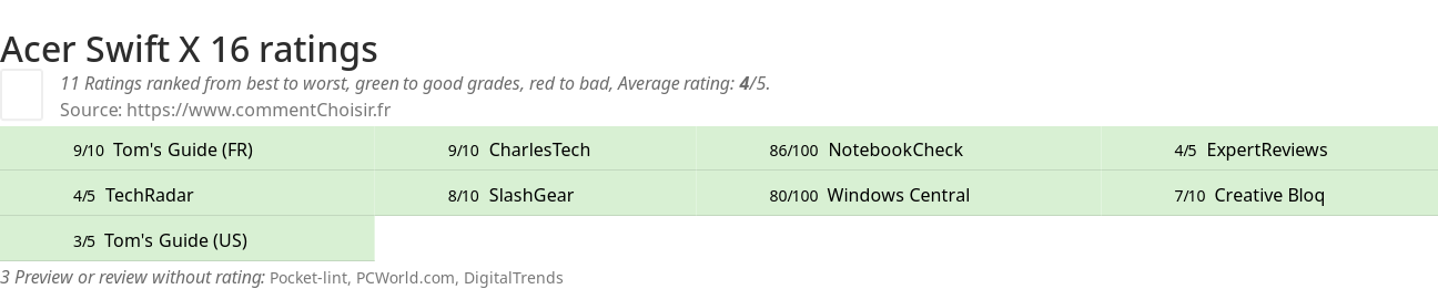 Ratings Acer Swift X 16