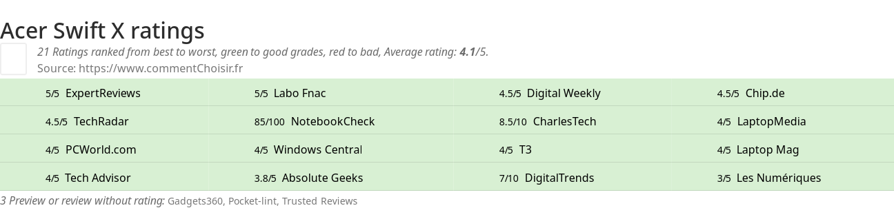 Ratings Acer Swift X