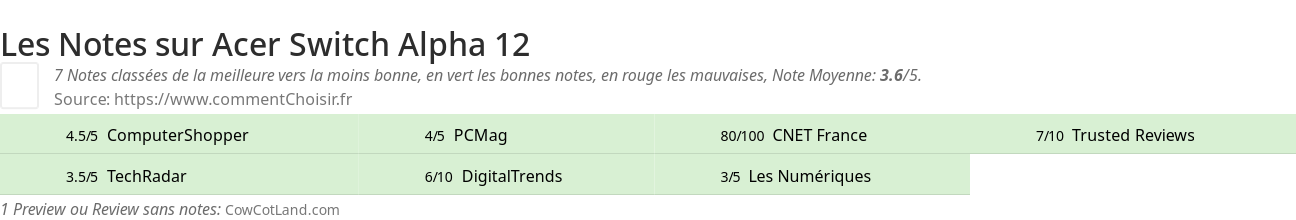 Ratings Acer Switch Alpha 12